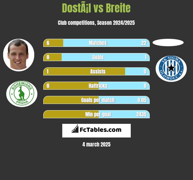 DostÃ¡l vs Breite h2h player stats