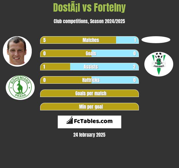 DostÃ¡l vs Fortelny h2h player stats