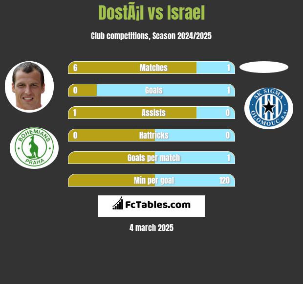 DostÃ¡l vs Israel h2h player stats