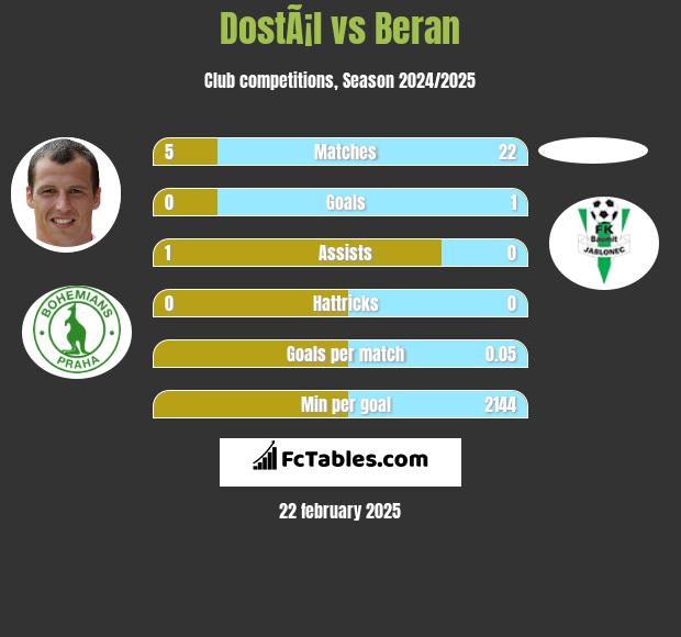 DostÃ¡l vs Beran h2h player stats