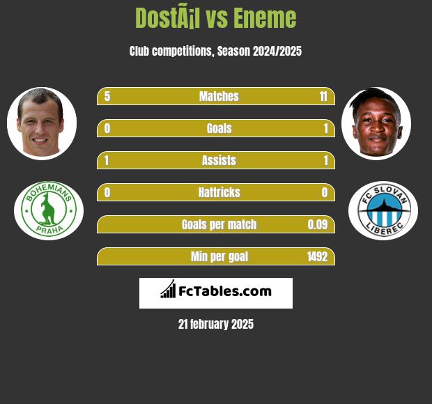 DostÃ¡l vs Eneme h2h player stats