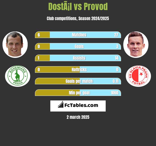 DostÃ¡l vs Provod h2h player stats