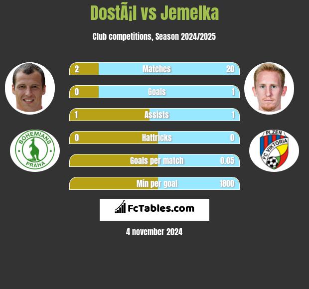 DostÃ¡l vs Jemelka h2h player stats