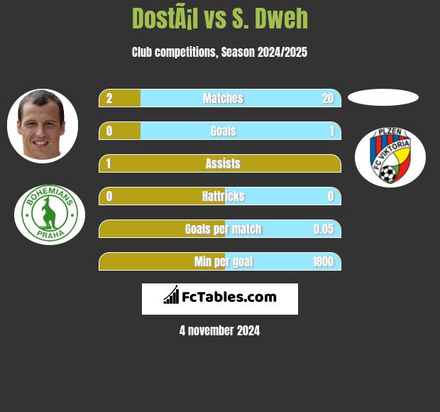 DostÃ¡l vs S. Dweh h2h player stats