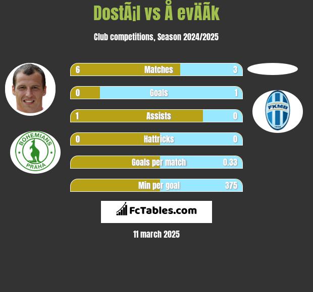 DostÃ¡l vs Å evÄÃ­k h2h player stats