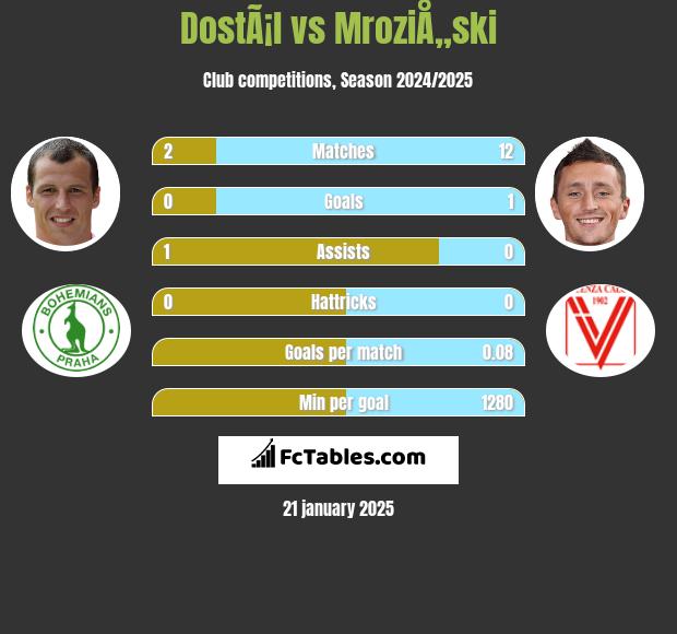 DostÃ¡l vs MroziÅ„ski h2h player stats