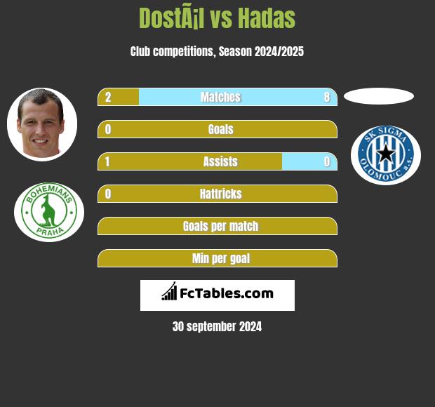 DostÃ¡l vs Hadas h2h player stats