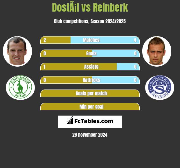 DostÃ¡l vs Reinberk h2h player stats