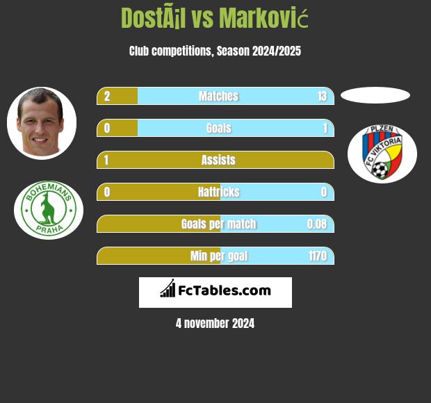 DostÃ¡l vs Marković h2h player stats