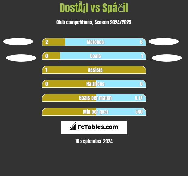 DostÃ¡l vs Spáčil h2h player stats