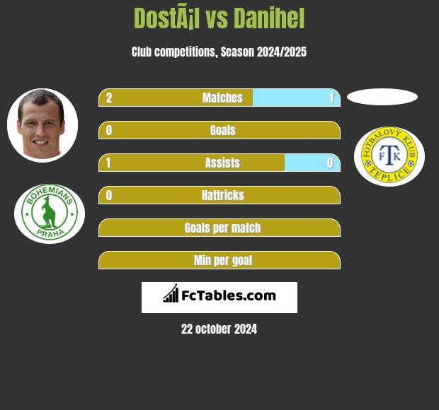 DostÃ¡l vs Danihel h2h player stats