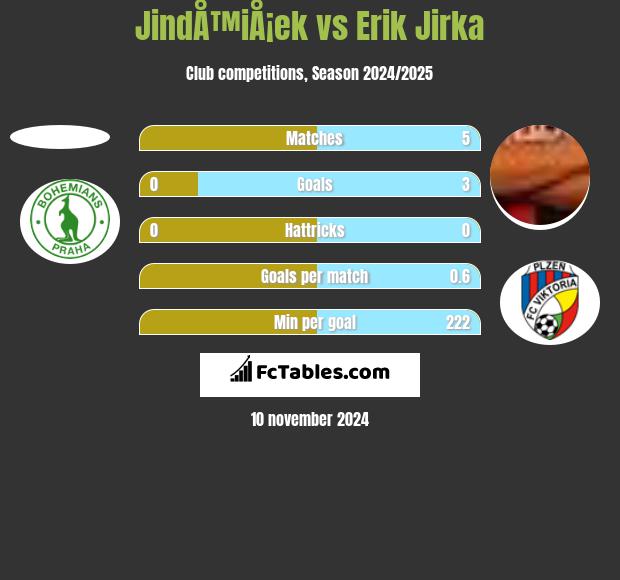 JindÅ™iÅ¡ek vs Erik Jirka h2h player stats