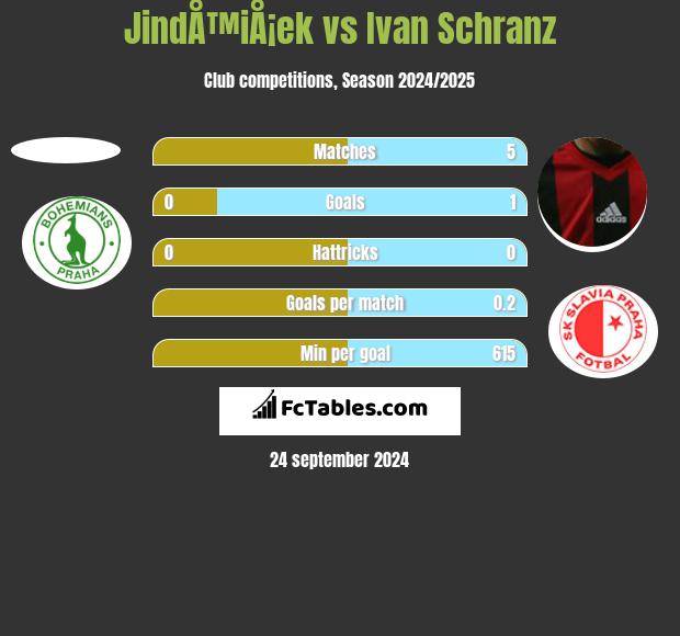 JindÅ™iÅ¡ek vs Ivan Schranz h2h player stats