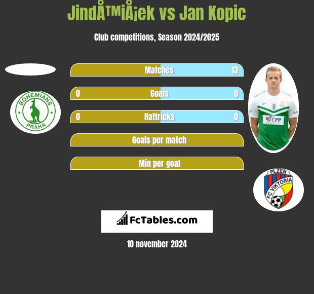 JindÅ™iÅ¡ek vs Jan Kopic h2h player stats