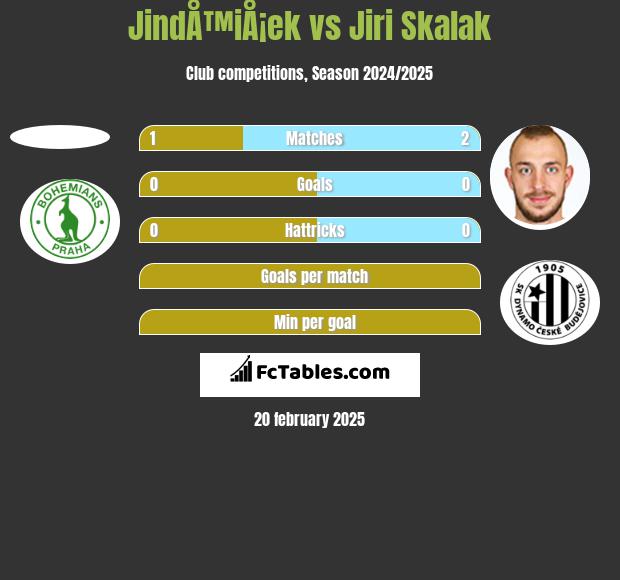 JindÅ™iÅ¡ek vs Jiri Skalak h2h player stats