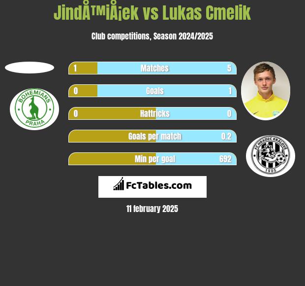 JindÅ™iÅ¡ek vs Lukas Cmelik h2h player stats