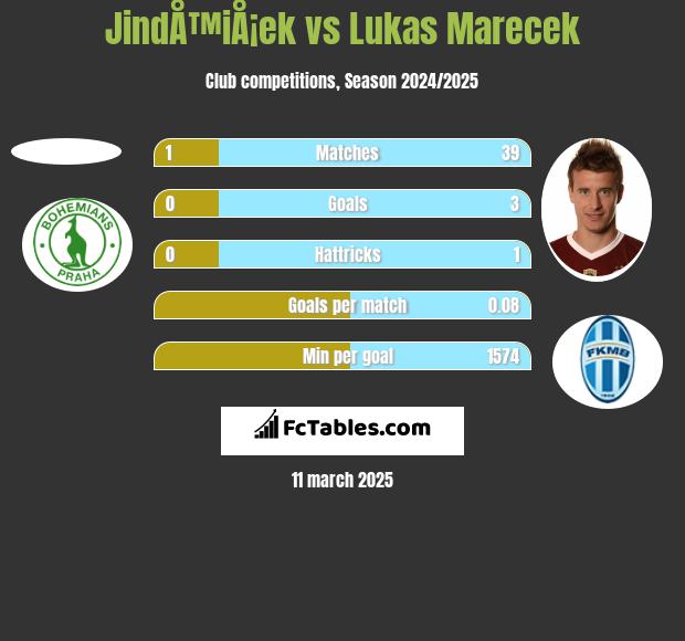 JindÅ™iÅ¡ek vs Lukas Marecek h2h player stats