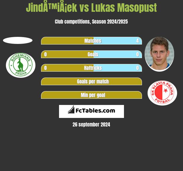 JindÅ™iÅ¡ek vs Lukas Masopust h2h player stats