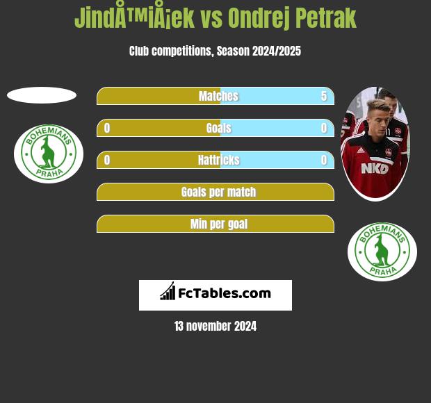 JindÅ™iÅ¡ek vs Ondrej Petrak h2h player stats