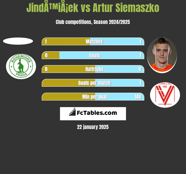 JindÅ™iÅ¡ek vs Artur Siemaszko h2h player stats