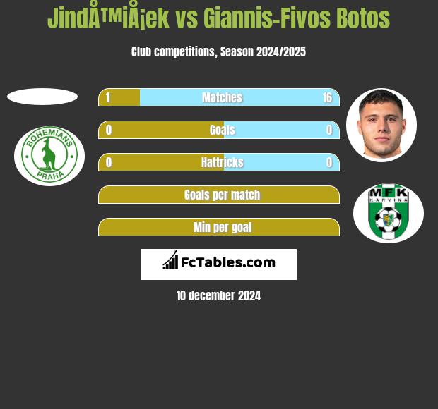 JindÅ™iÅ¡ek vs Giannis-Fivos Botos h2h player stats