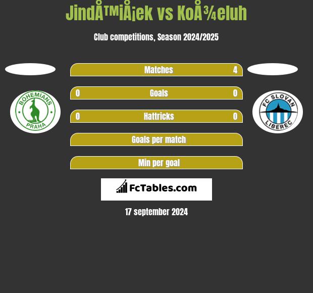 JindÅ™iÅ¡ek vs KoÅ¾eluh h2h player stats