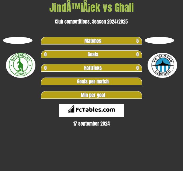 JindÅ™iÅ¡ek vs Ghali h2h player stats