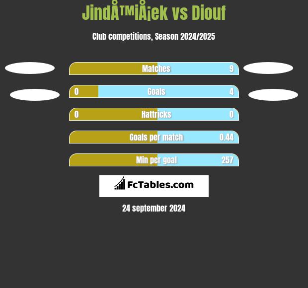 JindÅ™iÅ¡ek vs Diouf h2h player stats