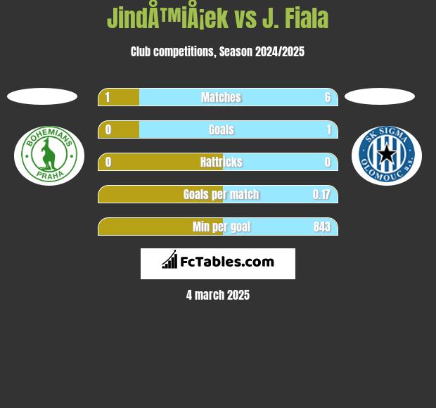 JindÅ™iÅ¡ek vs J. Fiala h2h player stats