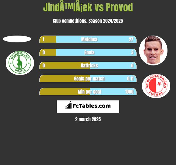 JindÅ™iÅ¡ek vs Provod h2h player stats