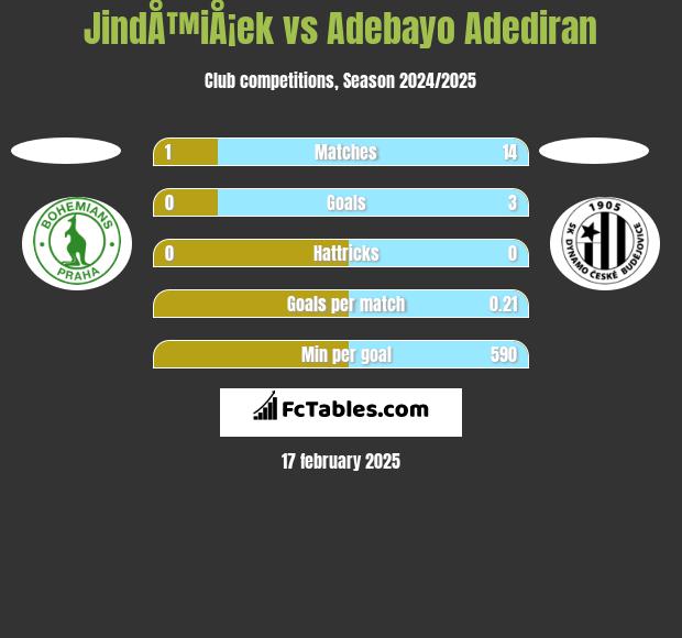 JindÅ™iÅ¡ek vs Adebayo Adediran h2h player stats