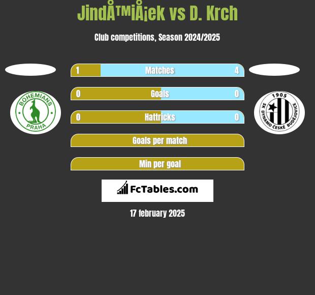 JindÅ™iÅ¡ek vs D. Krch h2h player stats