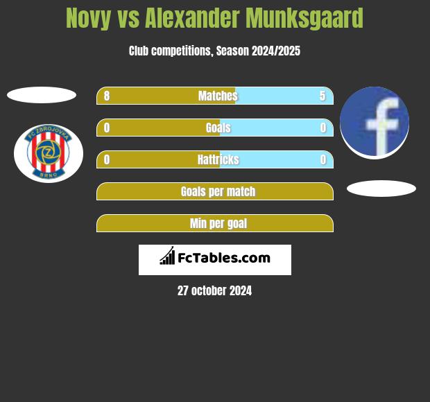 Novy vs Alexander Munksgaard h2h player stats