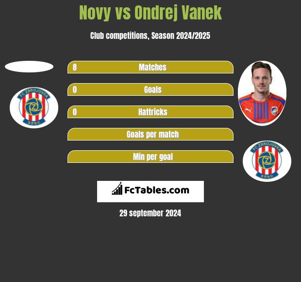 Novy vs Ondrej Vanek h2h player stats