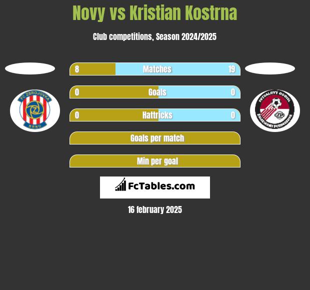 Novy vs Kristian Kostrna h2h player stats