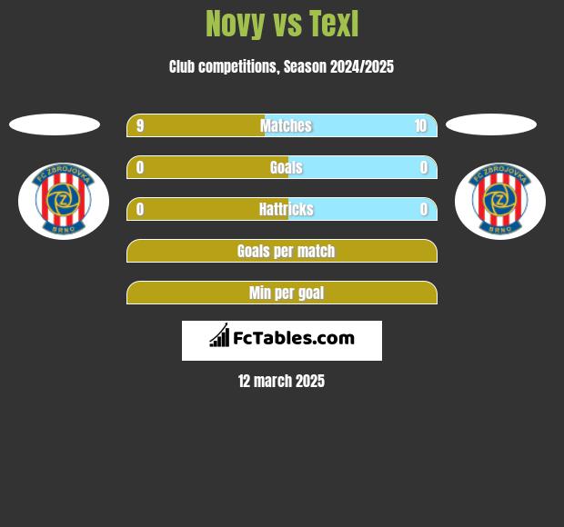 Novy vs Texl h2h player stats