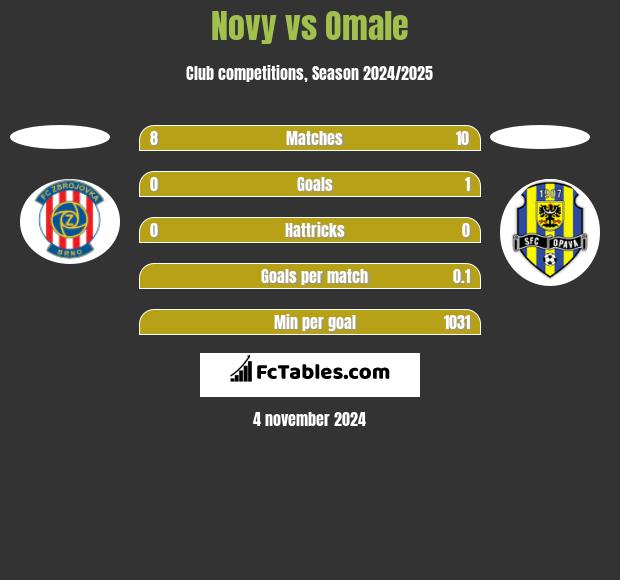 Novy vs Omale h2h player stats