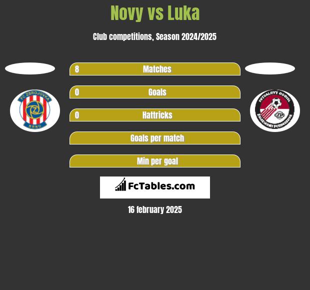 Novy vs Luka h2h player stats