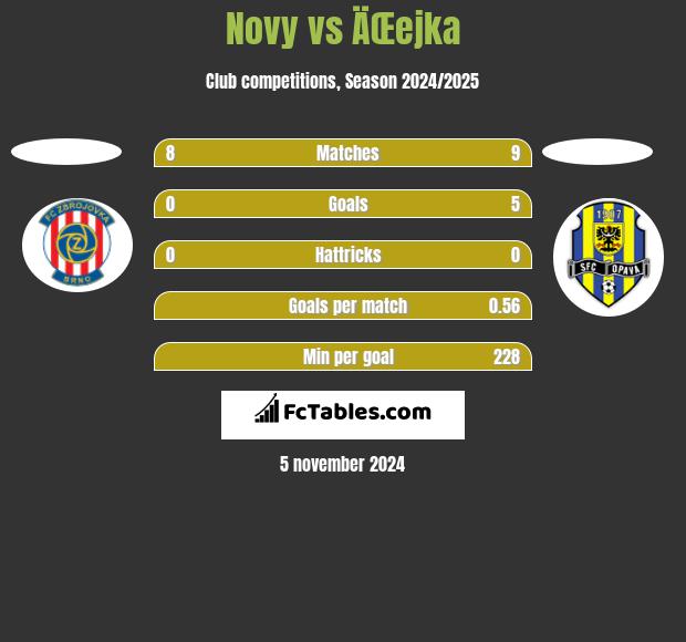 Novy vs ÄŒejka h2h player stats