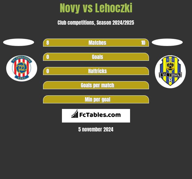 Novy vs Lehoczki h2h player stats