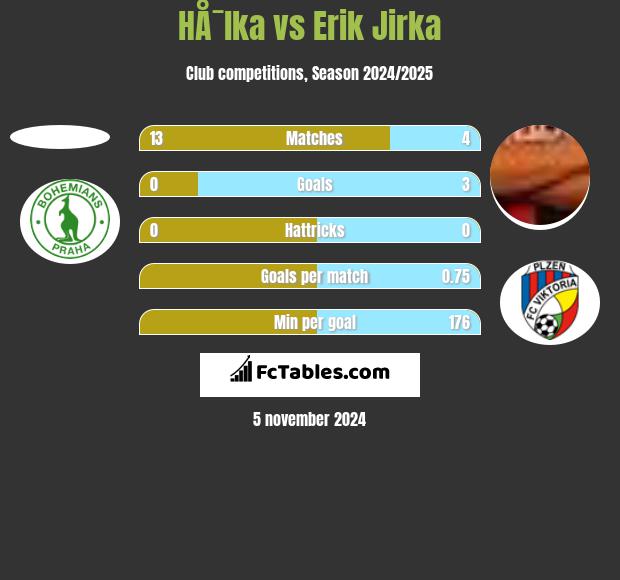 HÅ¯lka vs Erik Jirka h2h player stats