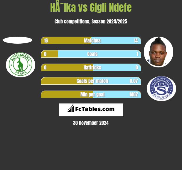 HÅ¯lka vs Gigli Ndefe h2h player stats