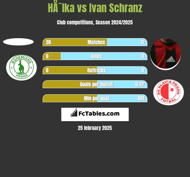 HÅ¯lka vs Ivan Schranz h2h player stats