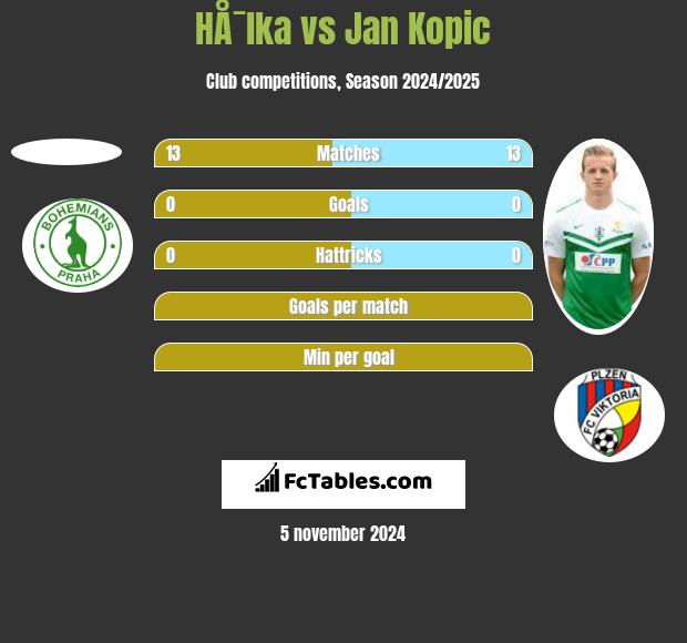 HÅ¯lka vs Jan Kopic h2h player stats