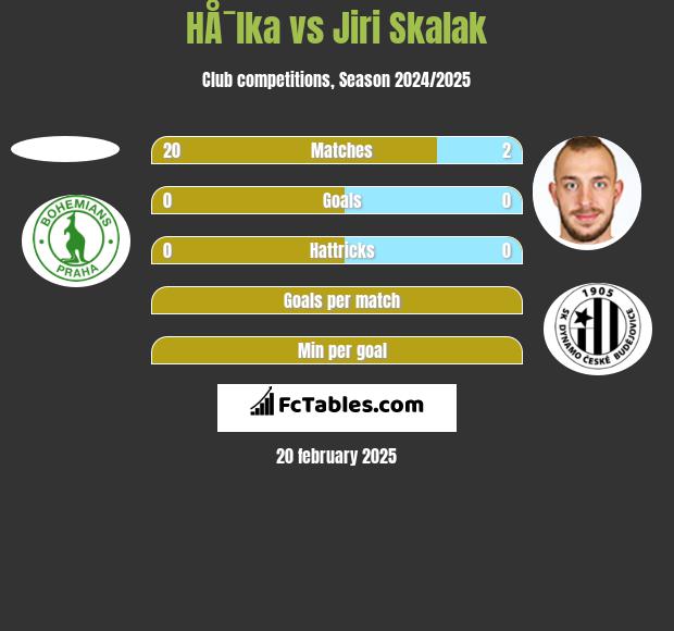 HÅ¯lka vs Jiri Skalak h2h player stats