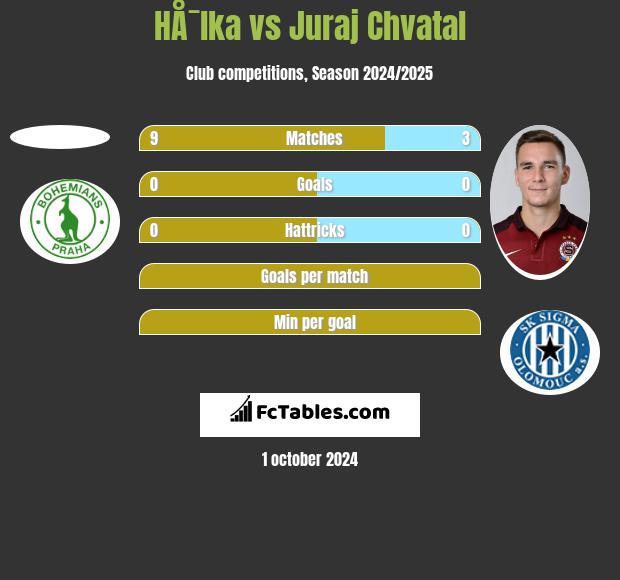 HÅ¯lka vs Juraj Chvatal h2h player stats