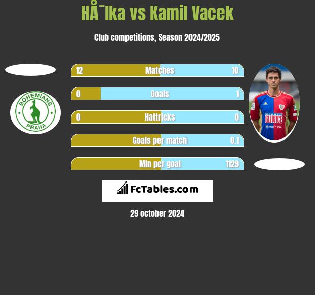 HÅ¯lka vs Kamil Vacek h2h player stats