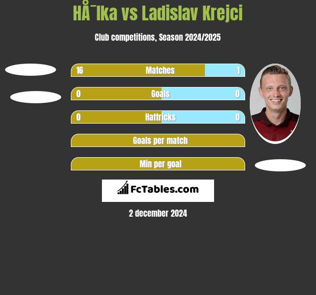 HÅ¯lka vs Ladislav Krejci h2h player stats