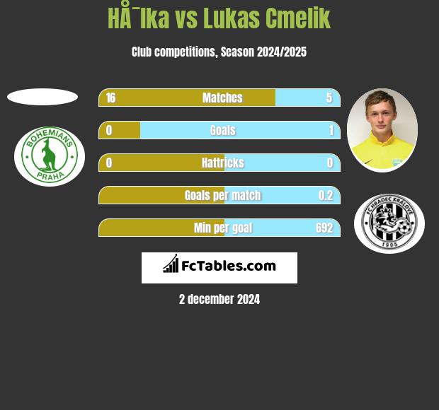 HÅ¯lka vs Lukas Cmelik h2h player stats