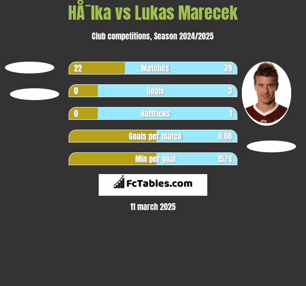 HÅ¯lka vs Lukas Marecek h2h player stats